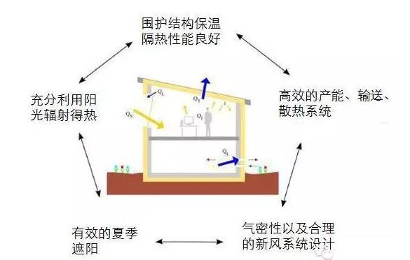 了解被动房，新风系统的发展是必然趋势